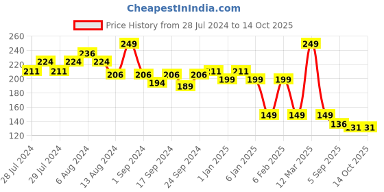 myntra.com Yellow Bee Girls Green & Peach-Coloured Set of 3 Comb Pin yellow bee Price History Graph from 28 Jul 2024 to 14 Oct 2025