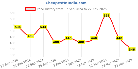 myntra.com Yellow Bee Girls Green & Red Clogs Sandals yellow bee Price History Graph from 17 Sep 2024 to 22 Nov 2025