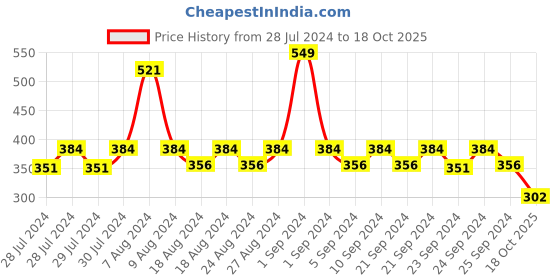 myntra.com Yellow Bee Girls Green Bee Bug Pattern Clogs yellow bee Price History Graph from 28 Jul 2024 to 18 Oct 2025
