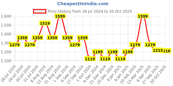 myntra.com Yellow Bee Girls Mermaid Printed Bodysuit yellow bee Price History Graph from 28 Jul 2024 to 20 Oct 2025