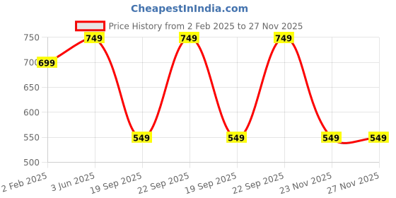 myntra.com Yellow Bee Girls Multicolored Printed Swimwear With Cap yellow bee Price History Graph from 2 Feb 2025 to 27 Nov 2025