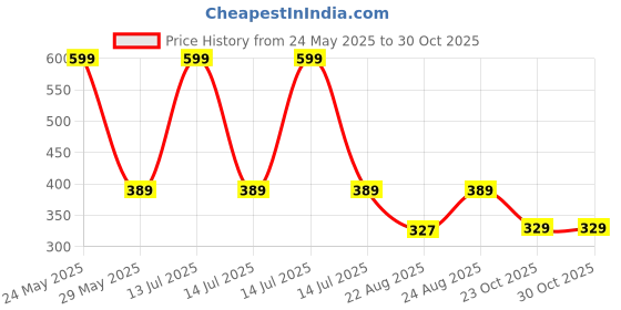 myntra.com Yellow Bee Girls Multicoloured Floral Print Clogs yellow bee Price History Graph from 24 May 2025 to 30 Oct 2025