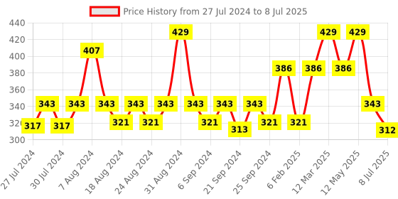 myntra.com Yellow Bee Girls Multicoloured Set of 3 Claw Clip yellow bee Price History Graph from 27 Jul 2024 to 8 Jul 2025