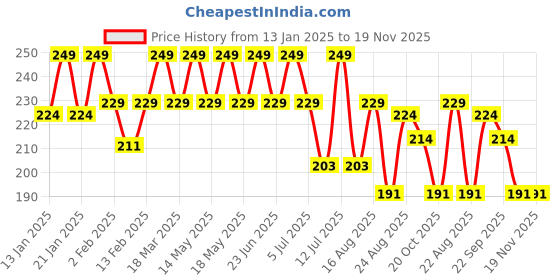 myntra.com Yellow Bee Girls Pack Of 2 Unicorn Dreams & Rainbow Smiles Patterned Ankle Length Socks yellow bee Price History Graph from 13 Jan 2025 to 19 Nov 2025