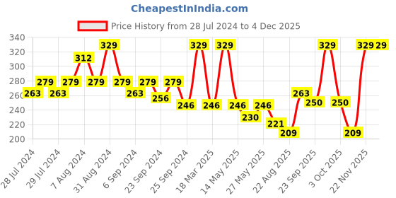 myntra.com Yellow Bee Girls Pack Of 3 Patterned Cotton Shoe-Liner Socks yellow bee Price History Graph from 28 Jul 2024 to 2 Dec 2025