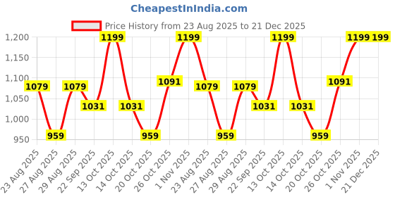 myntra.com Yellow Bee Girls Pack Of 4 Patterned Cotton Ankle Length Disney 3D Socks yellow bee Price History Graph from 23 Aug 2025 to 21 Dec 2025
