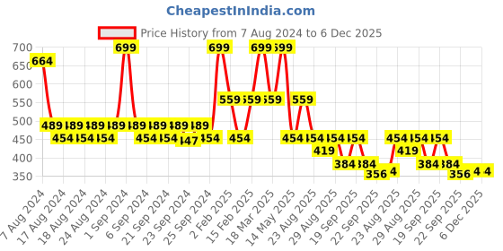 myntra.com Yellow Bee Girls Parrot Patch Applique Rubber Clogs yellow bee Price History Graph from 7 Aug 2024 to 5 Dec 2025