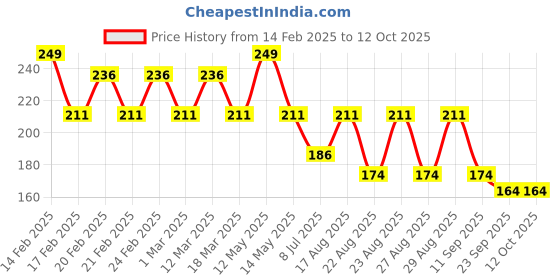 myntra.com Yellow Bee Girls Patterned Non-Slip Ankle Length Socks yellow bee Price History Graph from 14 Feb 2025 to 11 Oct 2025