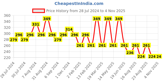 myntra.com Yellow Bee Girls Peach & White Patterned Ankle Length Cotton Socks yellow bee Price History Graph from 28 Jul 2024 to 2 Nov 2025