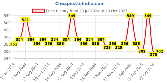 myntra.com Yellow Bee Girls Peach-Coloured Printed Mesh Open Toe Flats yellow bee Price History Graph from 28 Jul 2024 to 20 Oct 2025