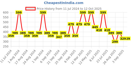 myntra.com Yellow Bee Girls Peach-Coloured Set of 17 Clips With 6 Rubber Band & 1 Belt With One Box yellow bee Price History Graph from 11 Jul 2024 to 11 Oct 2025