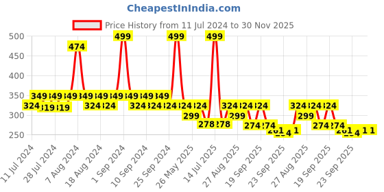 myntra.com Yellow Bee Girls Pink & Yellow Mouse Design Clogs yellow bee Price History Graph from 11 Jul 2024 to 30 Nov 2025