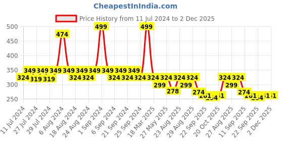 myntra.com Yellow Bee Girls Pink Panda Embellished Clogs yellow bee Price History Graph from 11 Jul 2024 to 2 Dec 2025