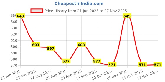 myntra.com Yellow Bee Girls Playful Strawberry Watermelon & Lemon 3D Charms Clogs yellow bee Price History Graph from 21 Jun 2025 to 24 Nov 2025