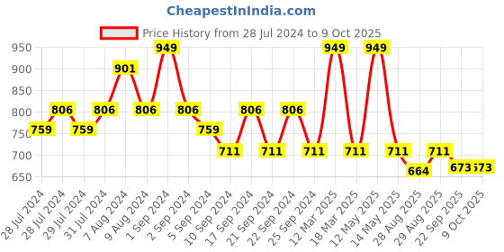 myntra.com Yellow Bee Girls Printed Bug Pattern Rubber Clogs yellow bee Price History Graph from 28 Jul 2024 to 9 Oct 2025
