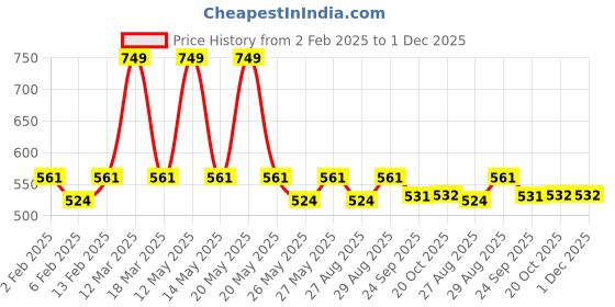 myntra.com Yellow Bee Girls Printed Clogs Flip Flops yellow bee Price History Graph from 2 Feb 2025 to 30 Nov 2025