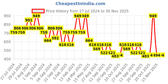 myntra.com Yellow Bee Girls Printed Comfortable Unicorn Rubber Clogs yellow bee Price History Graph from 27 Jul 2024 to 29 Nov 2025