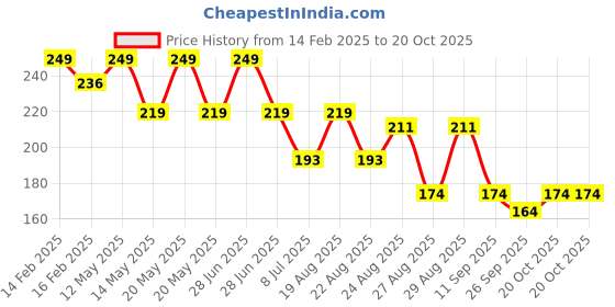 myntra.com Yellow Bee Girls Printed Cotton Ankle Length Socks yellow bee Price History Graph from 14 Feb 2025 to 20 Oct 2025