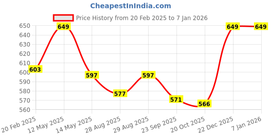myntra.com Yellow Bee Girls Printed Rubber Clogs yellow bee Price History Graph from 20 Feb 2025 to 5 Jan 2026