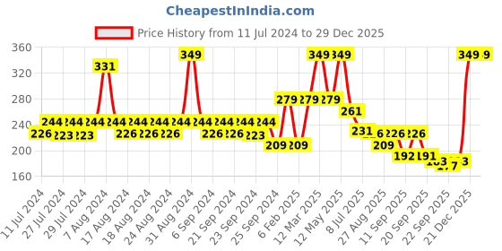 myntra.com Yellow Bee Girls Printed Sliders yellow bee Price History Graph from 11 Jul 2024 to 29 Dec 2025