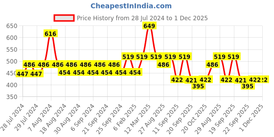 myntra.com Yellow Bee Girls Red Solid Beanie and Scarf Set with Pom Pom yellow bee Price History Graph from 28 Jul 2024 to 30 Nov 2025