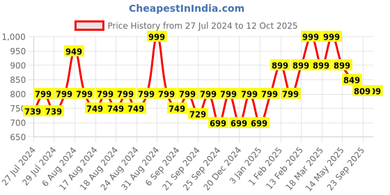 myntra.com Yellow Bee Girls Reversible Sequins Unicorn Woollen Cap yellow bee Price History Graph from 27 Jul 2024 to 12 Oct 2025
