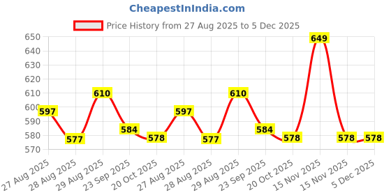 myntra.com Yellow Bee Girls Rubber Clogs yellow bee Price History Graph from 27 Aug 2025 to 5 Dec 2025