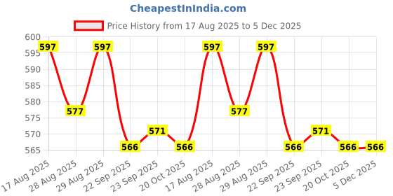 myntra.com Yellow Bee Girls Rubber Clogs Flip Flops yellow bee Price History Graph from 17 Aug 2025 to 5 Dec 2025