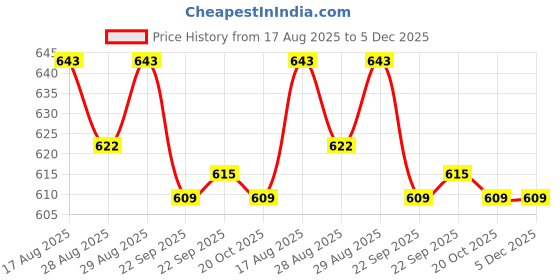 myntra.com Yellow Bee Girls Rubber Clogs Flip Flops yellow bee Price History Graph from 17 Aug 2025 to 5 Dec 2025