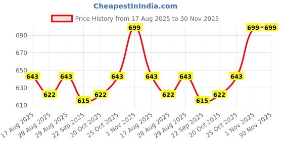 myntra.com Yellow Bee Girls Rubber Clogs Flip Flops yellow bee Price History Graph from 17 Aug 2025 to 30 Nov 2025