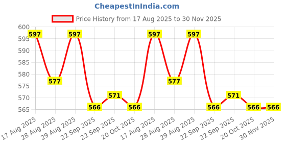 myntra.com Yellow Bee Girls Rubber Clogs Flip Flops yellow bee Price History Graph from 17 Aug 2025 to 30 Nov 2025