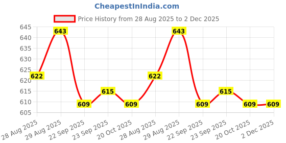 myntra.com Yellow Bee Girls Rubber Clogs Flip Flops yellow bee Price History Graph from 28 Aug 2025 to 1 Dec 2025