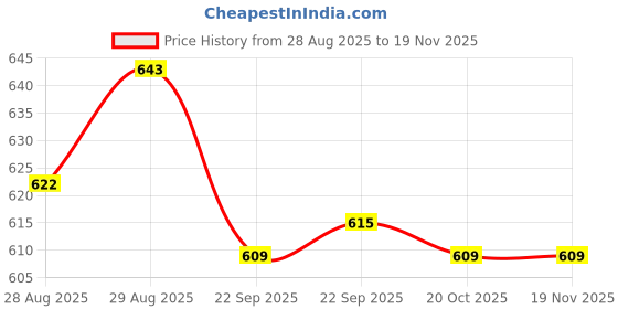 myntra.com Yellow Bee Girls Rubber Clogs Flip Flops yellow bee Price History Graph from 28 Aug 2025 to 19 Nov 2025