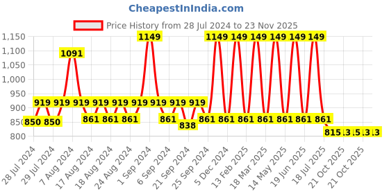 myntra.com Yellow Bee Girls Self Design Clogs yellow bee Price History Graph from 28 Jul 2024 to 23 Nov 2025
