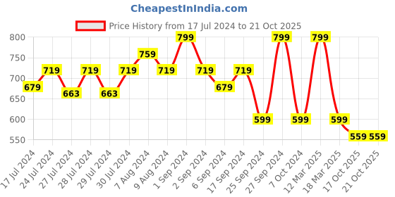 myntra.com Yellow Bee Girls Self Design Clogs yellow bee Price History Graph from 17 Jul 2024 to 20 Oct 2025