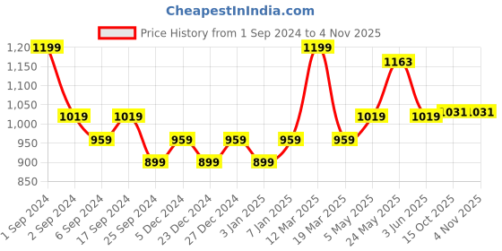 myntra.com Yellow Bee Girls Self-design High-Top Rain Boots yellow bee Price History Graph from 1 Sep 2024 to 2 Nov 2025
