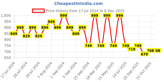 myntra.com Yellow Bee Girls Self Design Slip-On Sliders yellow bee Price History Graph from 17 Jul 2024 to 4 Dec 2025