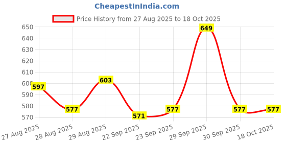 myntra.com Yellow Bee Girls Self Design Soft & Lightweight Clogs yellow bee Price History Graph from 27 Aug 2025 to 18 Oct 2025