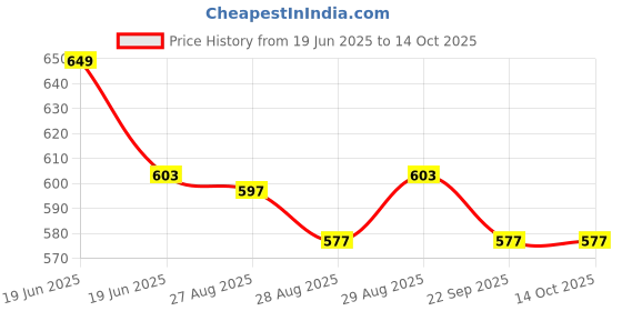 myntra.com Yellow Bee Girls Self Design Soft & Lightweight Clogs yellow bee Price History Graph from 19 Jun 2025 to 13 Oct 2025