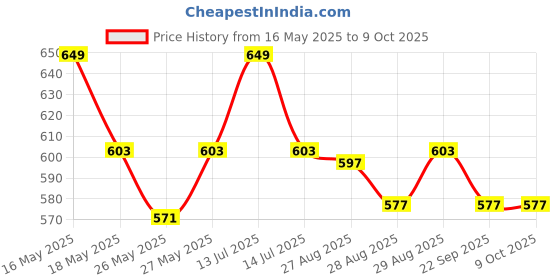 myntra.com Yellow Bee Girls Self Design Soft & Lightweight Clogs yellow bee Price History Graph from 16 May 2025 to 9 Oct 2025