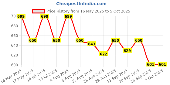 myntra.com Yellow Bee Girls Self Design Soft & Lightweight Clogs yellow bee Price History Graph from 16 May 2025 to 4 Oct 2025