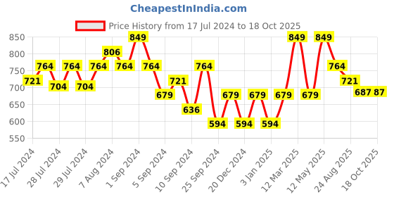myntra.com Yellow Bee Girls Self Design Woollen Beanie & Muffler Set yellow bee Price History Graph from 17 Jul 2024 to 18 Oct 2025