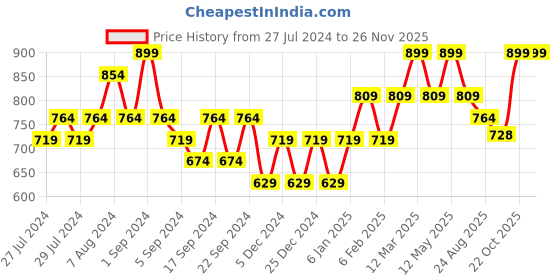 myntra.com Yellow Bee Girls Self Design Woollen Unicorn Beanie yellow bee Price History Graph from 27 Jul 2024 to 24 Nov 2025