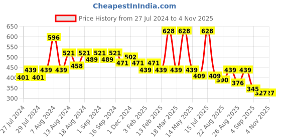 myntra.com Yellow Bee Girls Set Of 20 White & Pink Hair Clips yellow bee Price History Graph from 27 Jul 2024 to 2 Nov 2025