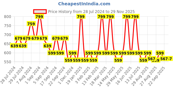 myntra.com Yellow Bee Girls Strawberry and Bunny Printed Rubber Clogs yellow bee Price History Graph from 28 Jul 2024 to 29 Nov 2025