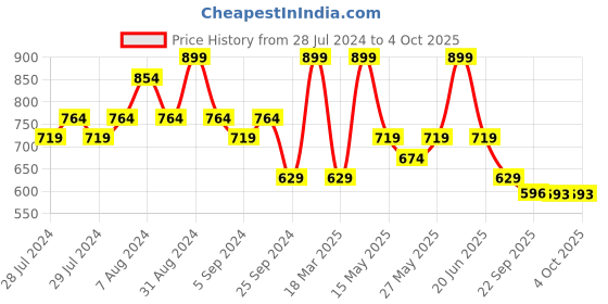 myntra.com Yellow Bee Girls Strawberry And Cat Printed Rubber Clogs yellow bee Price History Graph from 28 Jul 2024 to 4 Oct 2025