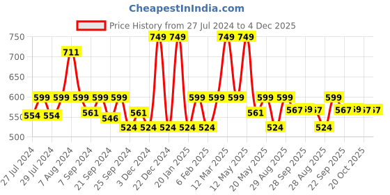 myntra.com Yellow Bee Girls Strawberry & Doll Self Design Rubber Clogs yellow bee Price History Graph from 27 Jul 2024 to 4 Dec 2025