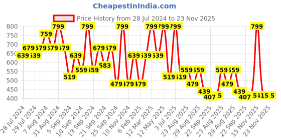 myntra.com Yellow Bee Girls Striped Open Toe Flats With Velcro Closure yellow bee Price History Graph from 28 Jul 2024 to 23 Nov 2025