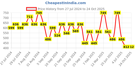 myntra.com Yellow Bee Girls Striped Open Toe Flats With Velcro Closure yellow bee Price History Graph from 27 Jul 2024 to 22 Oct 2025