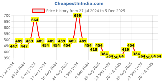 myntra.com Yellow Bee Girls Teddy Applique Rubber Clogs With LED yellow bee Price History Graph from 27 Jul 2024 to 5 Dec 2025